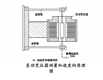 差動(dòng)變壓器原理圖