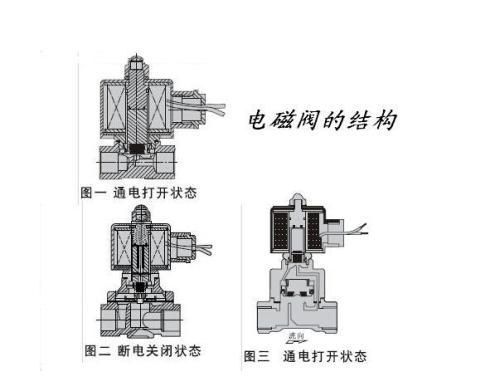 常開電磁閥原理結(jié)構(gòu).jpg